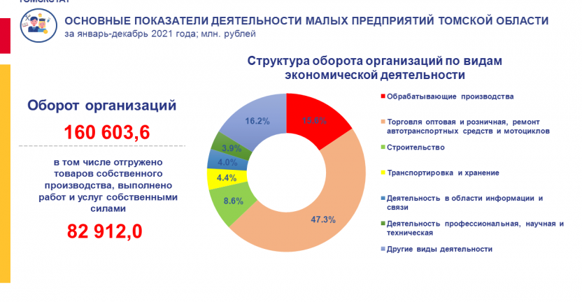 Основные показатели деятельности малых предприятий Томской области за январь-декабрь 2021 г.